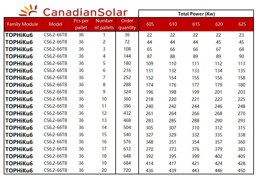 Canadian Solar Energy Bundle (CSI-THREE-PHASE STRING INVERTER 20 kW + 36 modules TOP(Bi)HiKu6 6.2-66TB 610 Watt)